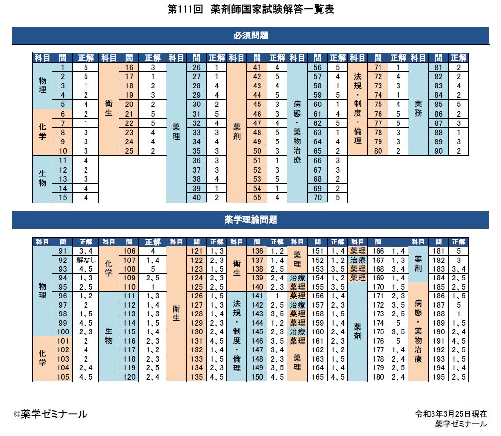 第111回薬剤師国家試験 問題・解答・総評 - 薬学ゼミナール