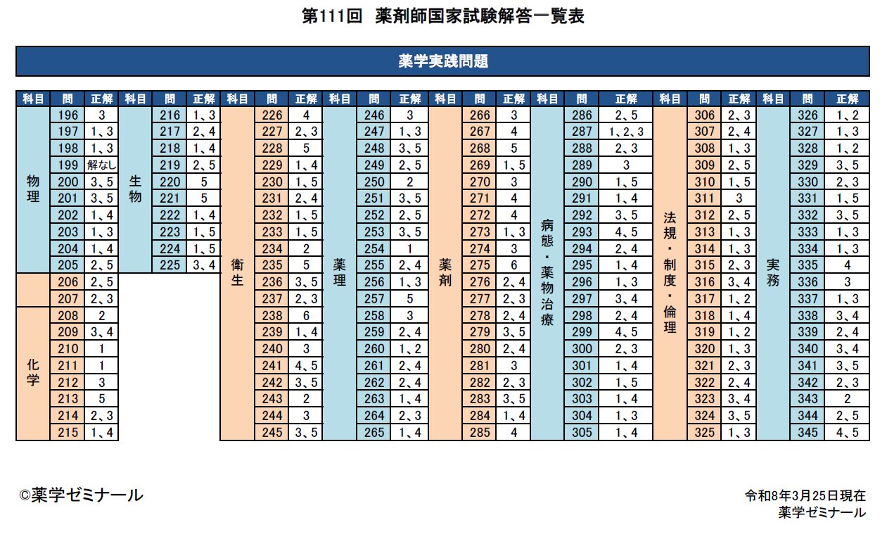 第111回薬剤師国家試験 問題・解答・総評 - 薬学ゼミナール